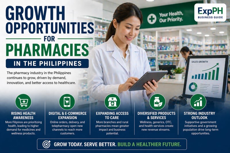 Filipino pharmacist using tablet inside a modern pharmacy with growth chart, representing business growth opportunities for pharmacies in the Philippines with ExpPH Business Guide logo