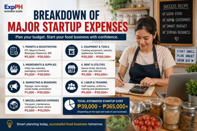 Filipino entrepreneur calculating food business startup expenses with permits, kitchen equipment, ingredients, and budgeting tools in a modern business setup