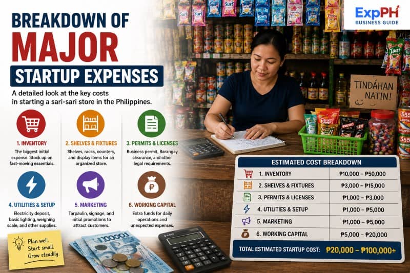 Realistic Filipino sari-sari store owner reviewing startup expenses with inventory, calculator, budgeting notebook, and expense breakdown chart