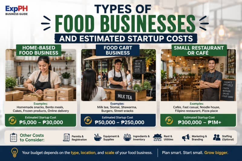 Comparison of home-based food business, food cart business, and small restaurant startup costs in the Philippines with ExpPH Business Guide branding