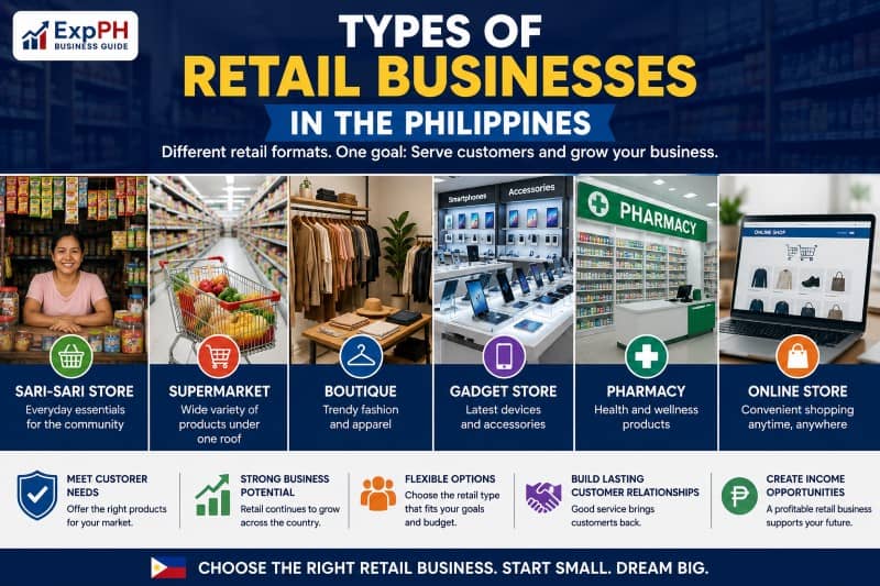Different types of retail businesses in the Philippines including sari-sari stores, supermarkets, boutiques, gadget shops, pharmacies, and online stores